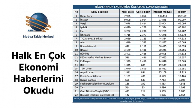 Nisan Ayında En Çok Ekonomi Haberleri Okundu